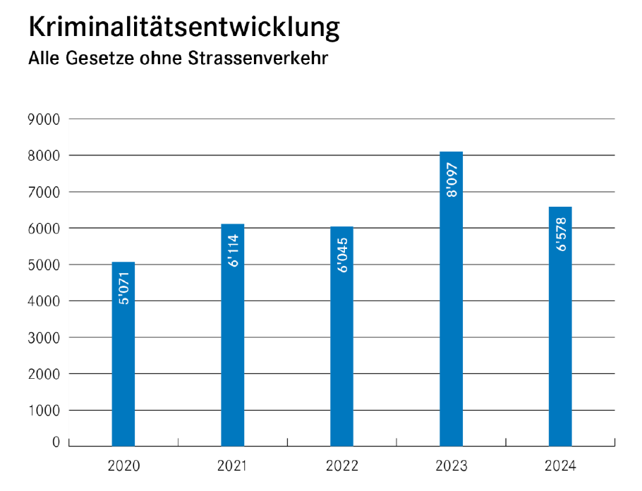 Kriminalitätsentwicklung 2024