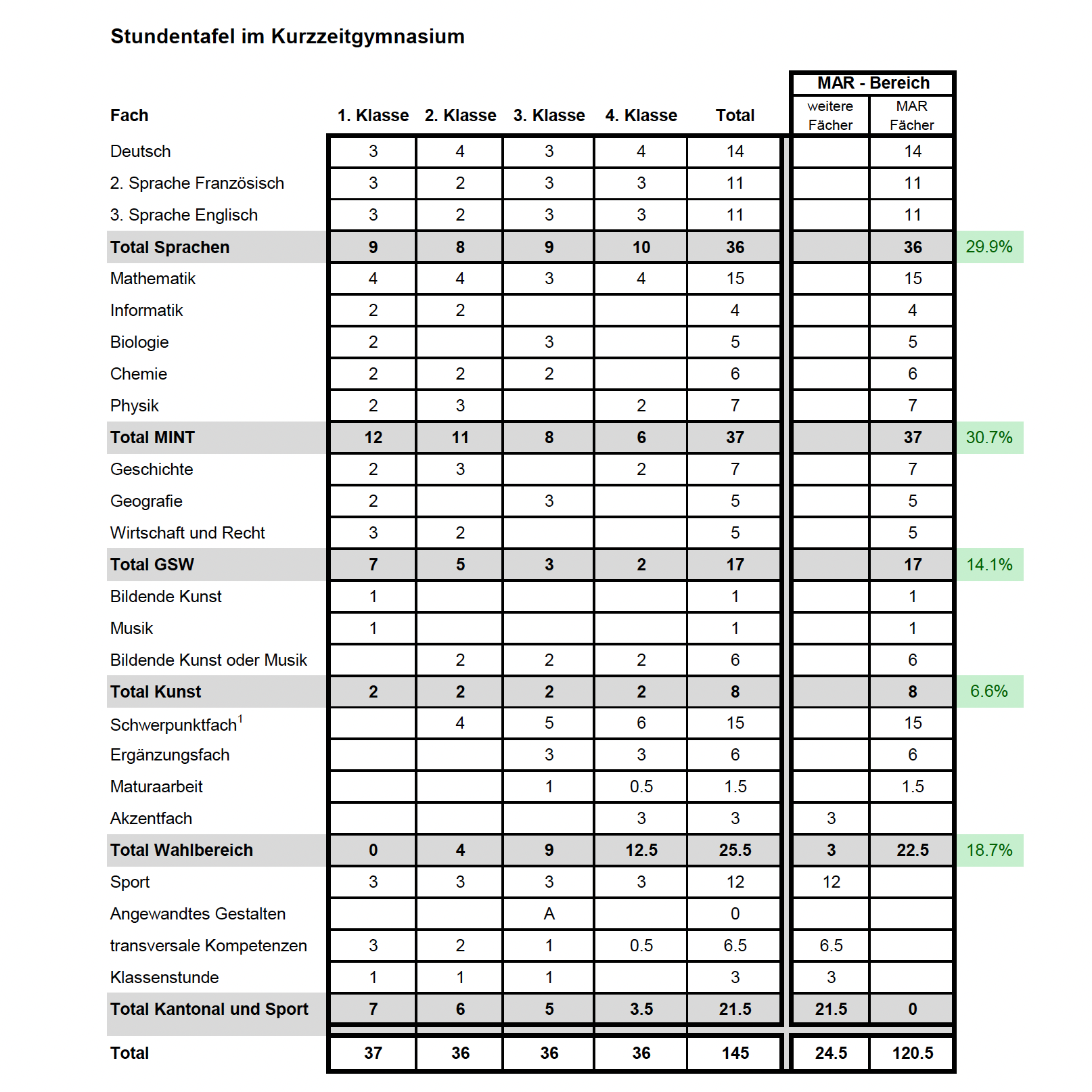 Wochenstundentafel Kurzzeitgymnasium