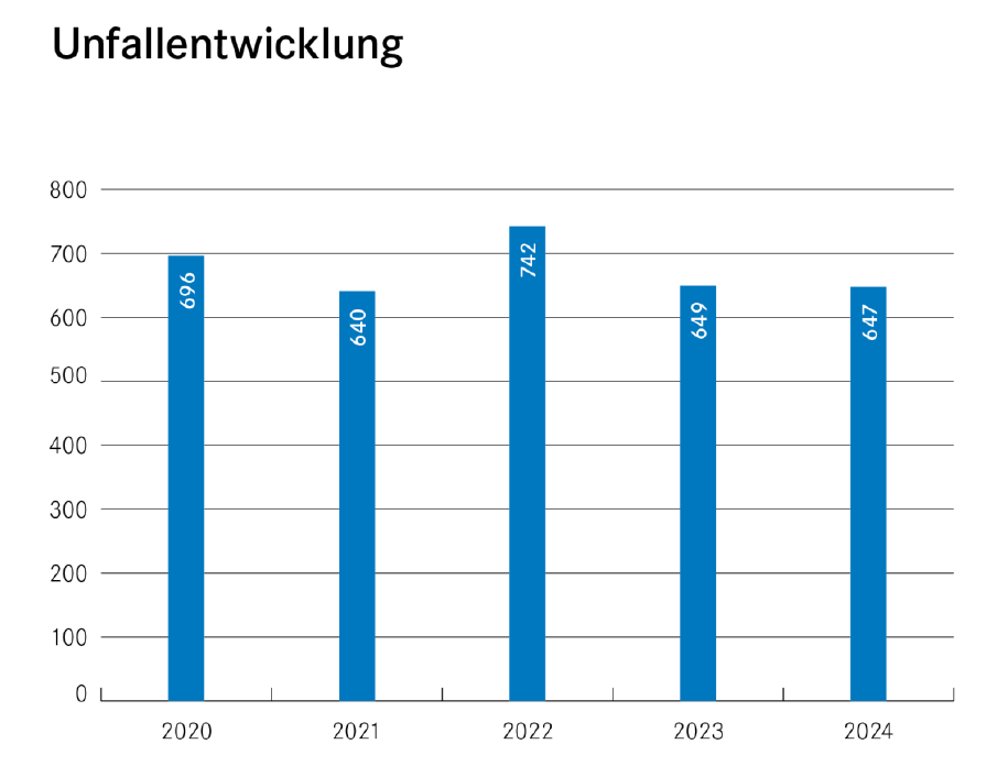 Unfallentwicklung 2024